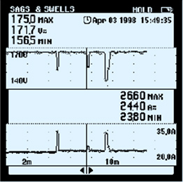 單相電力質(zhì)量分析儀能同時(shí)顯示電壓（上部）和電流（下部）曲線。電流驟升/沖擊電流引起了電壓突降，表明測(cè)量電下游的某個(gè)負(fù)載是產(chǎn)生干擾的原因。
